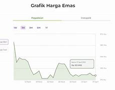 Kenapa Harga Emas Turun Hari Ini